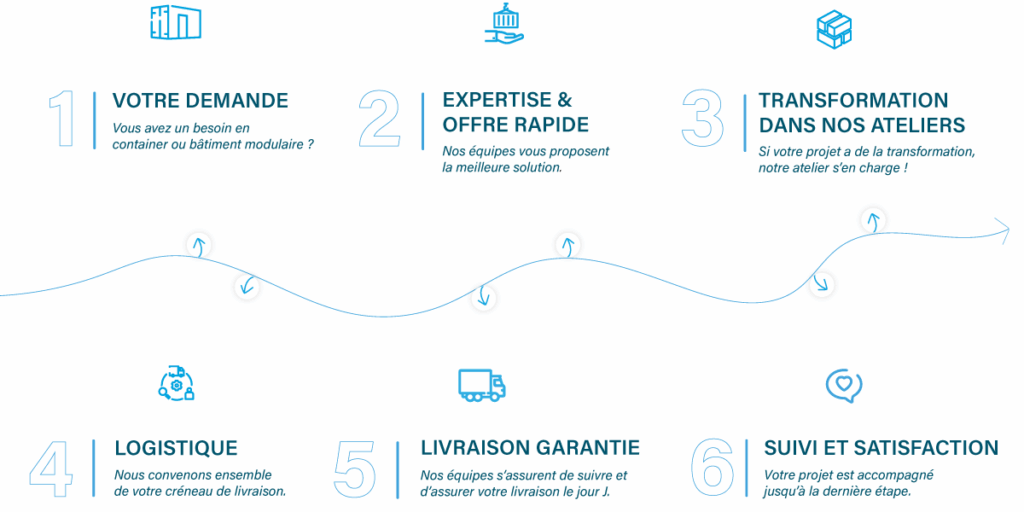 parcours client MouvBox
